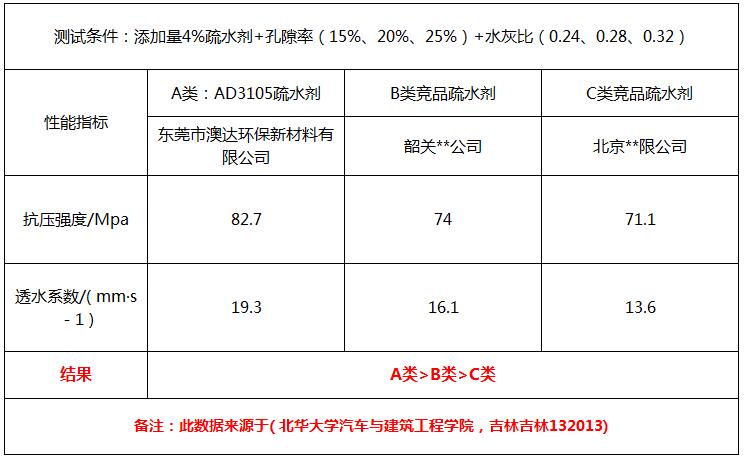 透水混凝土增強(qiáng)劑